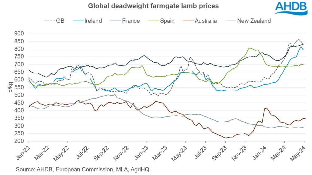 line graph showing global sheep prices